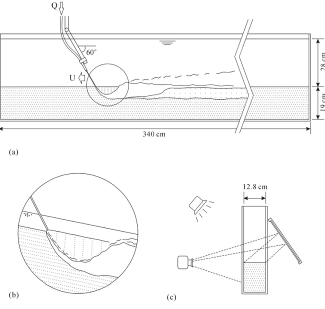 Figure 4. Flow and imaging configuration for small-scale jet trenching tests. The jetting  device is a thin needle fed mounted on a moving arm of adjustable orientation and fed with 