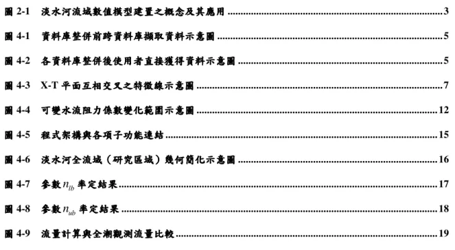 圖 圖 圖 圖       錄  錄 錄 錄 圖 圖圖 圖 2-1     淡水河流域數值模型建置之概念及其應用淡水河流域數值模型建置之概念及其應用淡水河流域數值模型建置之概念及其應用 淡水河流域數值模型建置之概念及其應用 ..................................................................................
