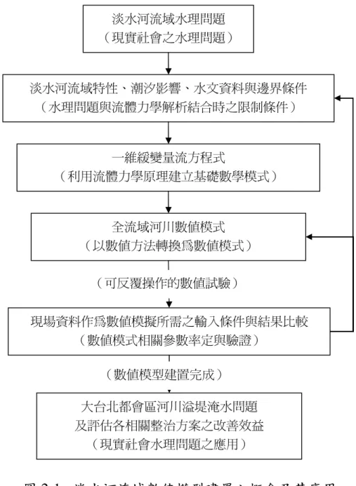 圖 2-1 淡水河流域數值模型建置之概念及其應用  三三三 三、、 、計畫概述與、計畫概述與 計畫概述與工作內容計畫概述與工作內容 工作內容 工作內容 情境模擬評估各整治方案效益時各設計洪水量則需賴子計畫二及子計畫 三提供。探討大台北都會區淹水問題時與子計畫四配合，提供大台北地區淹 水情境模擬時所需之條件。本研究第一年研究重點在(1)淡水河流域地文及水 文基本資料之蒐集及校核，(2)以水深及流量（H,Q）為應變數不恆定流理論 推導、(3)流域樹狀河道系統建構、全流域河川數值模型之研發、(4)數值模型 計算準