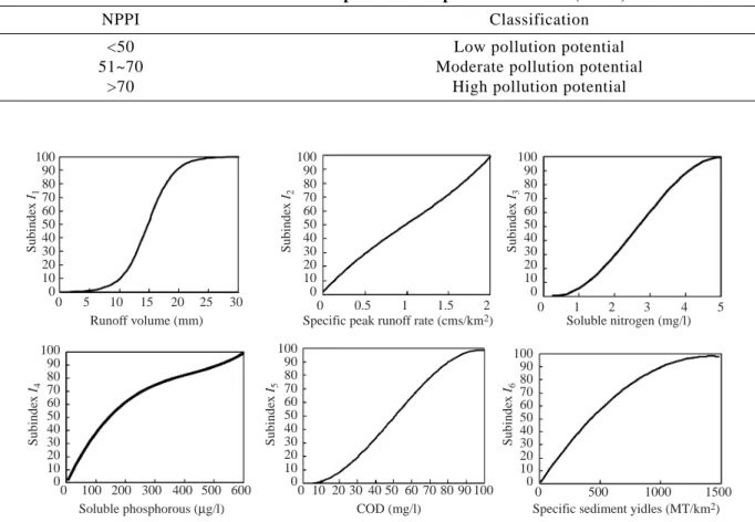 Table 1 displays the pollution potential indices in ascending order.  Higher NPPI values indicate high nonpoint source pollution potential in a given  geo-graphical region