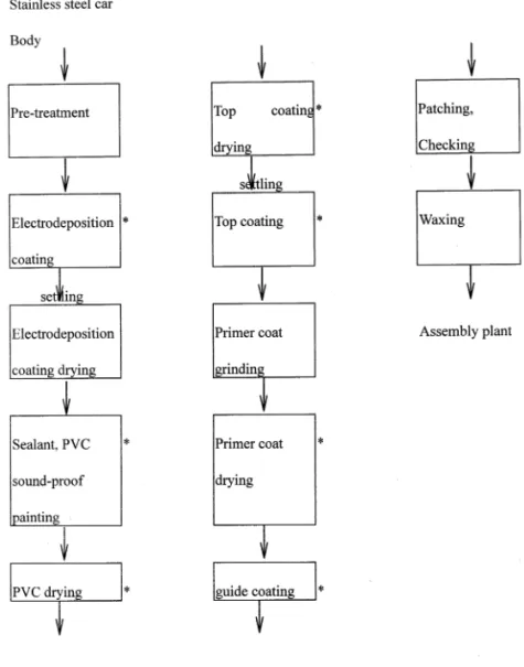 Fig. 1. Painting processes of an automobile.