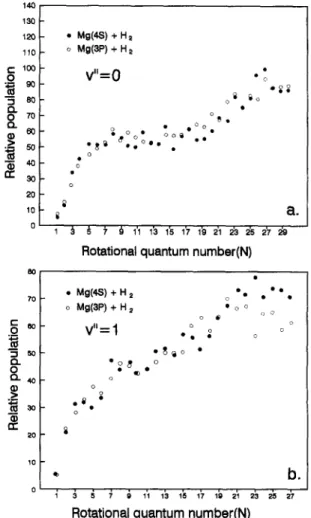 Fig.  1.  Comparison  of  the  rotational  distributions  of  M g H ( v   =  0  and  1)  resulting  from  Mg(3  tPI)  and  Mg(41S0)