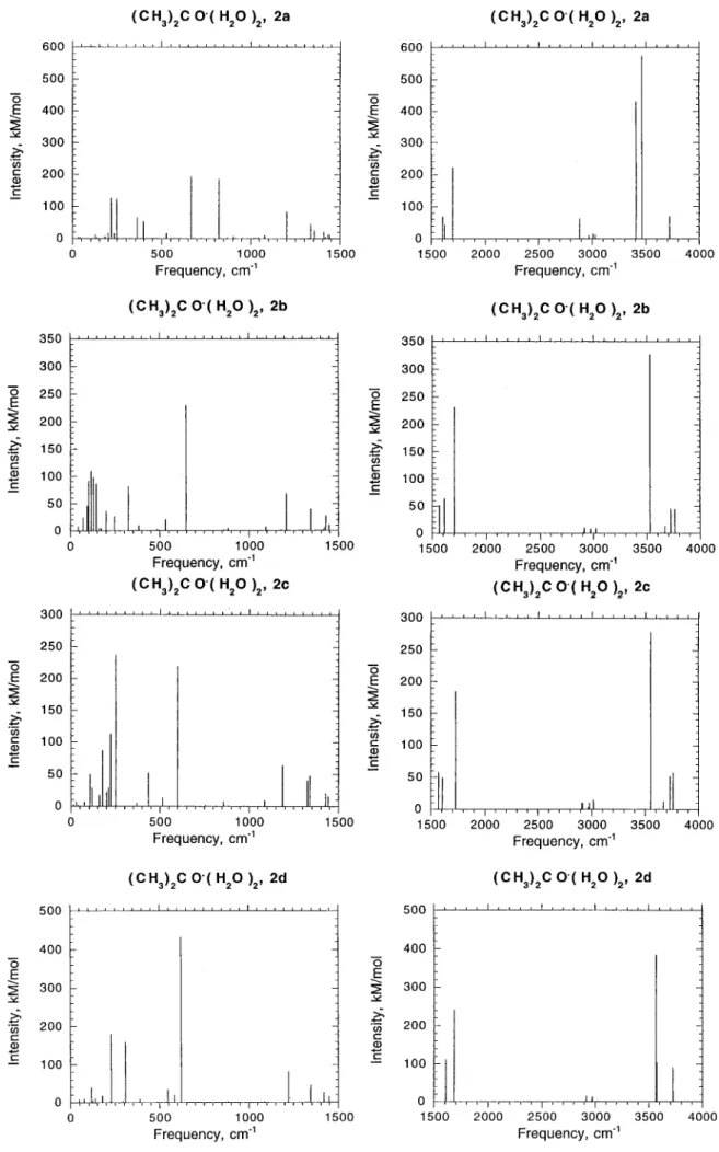 Figure 4. Calculated IR spectra of acetone - water complexes 2a, 2b, 2c, and 2d.