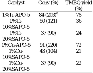 Table 2. TMP oxidation catalyzed by Ti- and Cu-SAPO-5  with  different  amount  of   Si-substitution.
