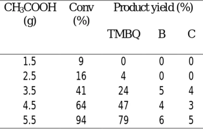 Table 6.  Solvent  amount  effect  on  TMP oxidation CH 3 COOH (g) Conv(%) Product yield (%) TMBQ B C 1.5 9 0 0 0 2.5 16 4 0 0 3.5 41 24 5 4 4.5 64 47 4 3 5.5 94 79 6 5 1%CuAPO-5 as catalyst