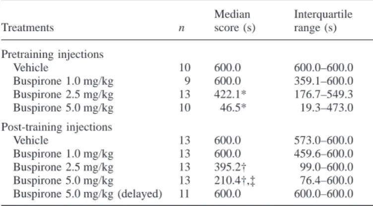 Figure 1 shows the 1-day retention scores. In comparison with the Veh-Veh controls, rats receiving buspirone either after training or before testing showed slightly impaired retention, and rats receiving buspirone in both occasions showed a more pronounced