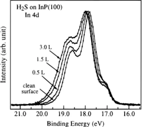 Figure 2. Soft X-ray photoelectron spectra of P 2p, collected from the InP surface with various exposures of H 2 S at 100 K