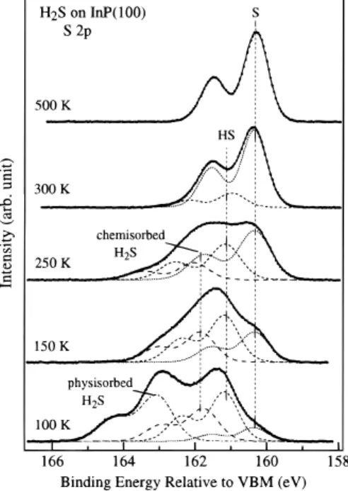 Figure 5 shows that the intensities of phosphorus hydrides at the binding energies of 129.2 and 129.5 eV decrease when the substrate is heated from 100 to 300 K