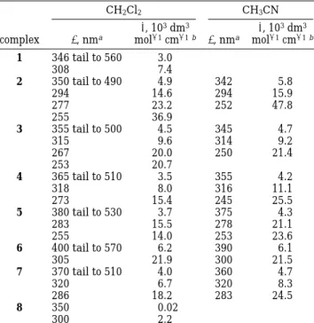 Figure 4. UV-vis absorption spectra of 4 in dichlo- dichlo-romethane (s) and acetonitrile (- - -) at room temperature.