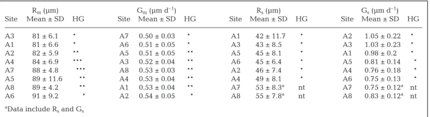Table 4. Anguilla australis. Homogeneity test (HG) for otolith radius (R m and R s ) and otolith growth rate (G m and G s ) (mean ± SD) of glass eels collected from 8 estuaries (A1 to A8)