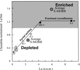 Fig. 10 Chondrite-normalized La/Sm versus La diagram for the Bangxi–Chenxing metabasites.
