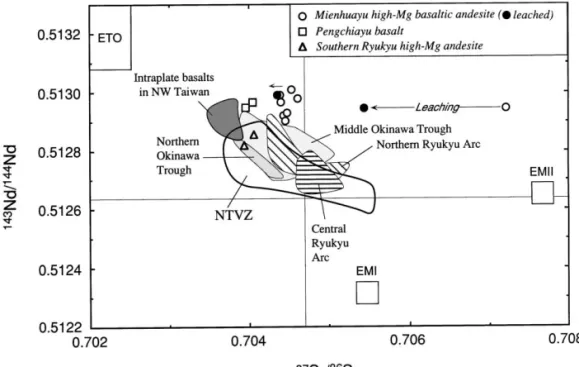 Fig. 7. The 87 Srr 86 Sr vs. 143 Ndr 144 Nd diagram for the Mienhuayu high-Mg basaltic andesites
