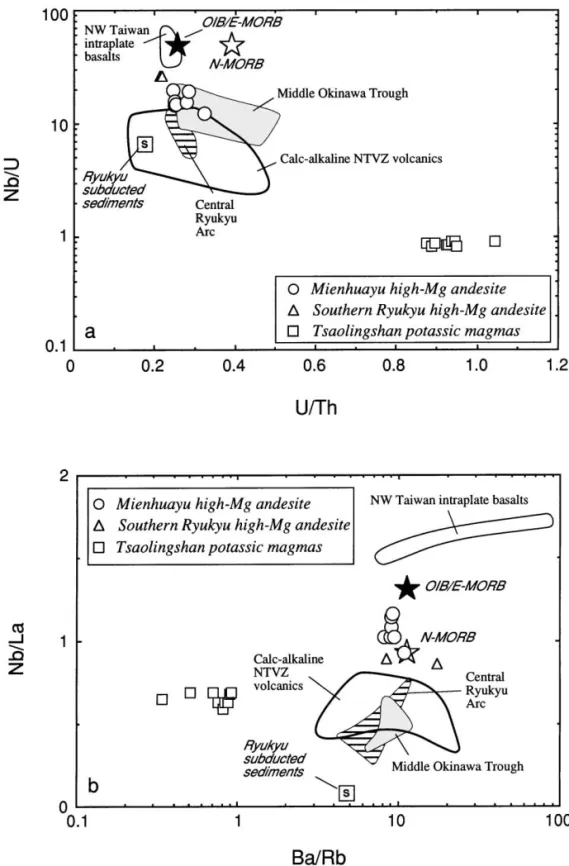 Fig. 8. Plots of a NbrU vs. UrTh and b NbrLa vs. RbrBa ratios for the Mienhuayu high-Mg basaltic andesites