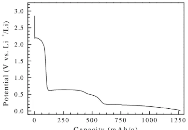 Fig.  6.  Typical  discharge  curves  of  LiVMoO 6   at  a  voltage of 3.00-0.01 V.546054705480549055000.00.51.01.5 V2O3 VO2 V6O13 V2O5 LiVMoO6Normalized absorptionEnergy (eV)199602000020040200800.00.51.0 Mo MoO2 MoO3 LiVMoO6Energy (eV)Normalized absorptio