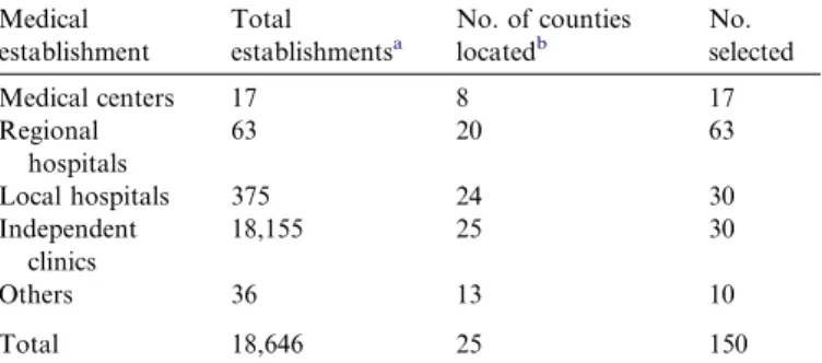 Table 2 shows that the annual average amount of infec- infec-tious waste generated yearly was the highest (267.8 Tons)