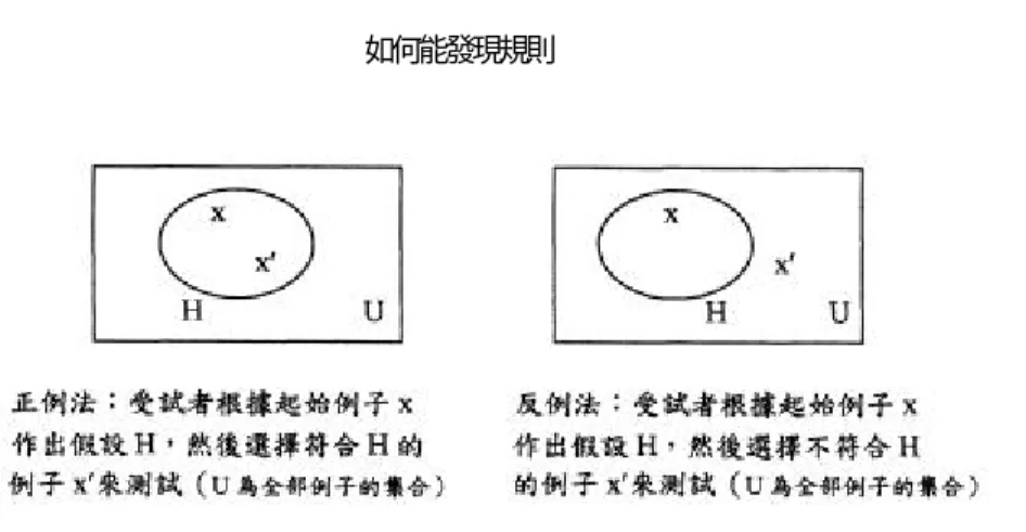 圖 2：初始假設與預設規則之四種可能關係圖（摘自 Klayman &amp; Ha, 1987）