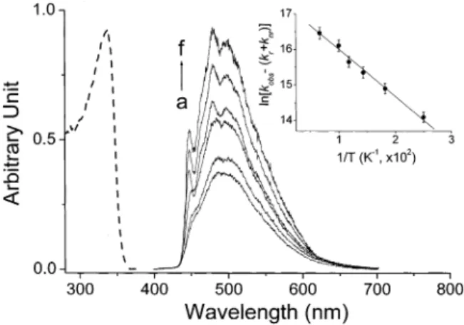 Figure 5. The fluorescence and fluorescence excitation spectra of 3MM(1)AI (s) and 3MM(7)AI (- -) in the crystal form at ambient temperature.
