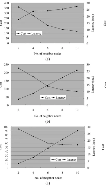 Fig. 14. Performance of different flooding schemes with timeout = 36T . (a) Blind flooding