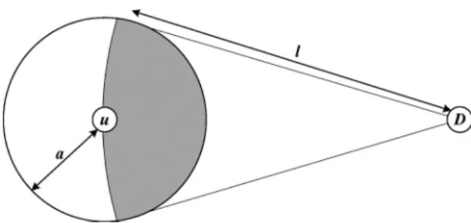 Fig. 1. Effective relaying area of node u to the destination D.