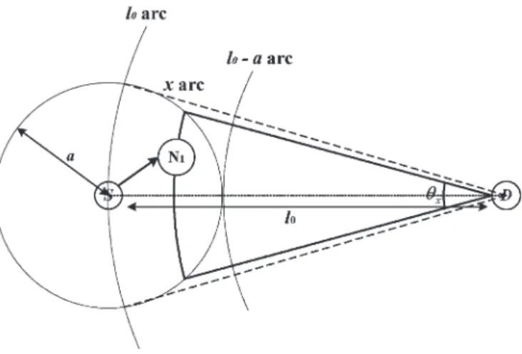 Fig. 2 gives three arcs centered at the destination node D with a radius of l 0 , x, and l 0 − a, respectively, where l 0 is the initial distance between nodes S and D