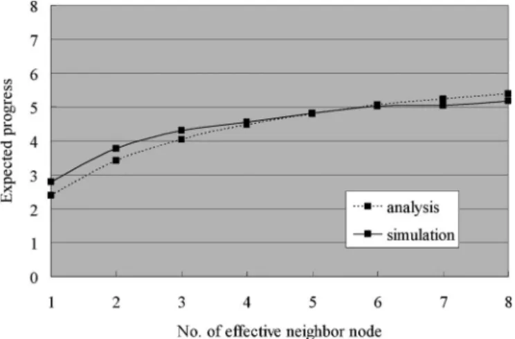 Fig. 7 shows that more effective neighbor nodes result in a longer expected progress, which fits our expectation