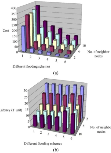 Fig. 12 depicts the flooding cost [Fig. 12(a)] and the search latency [Fig. 12(b)] under different node densities for the six schemes