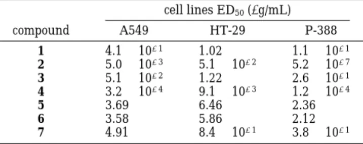 Table 3. Cytotoxicity a of 1-7 cell lines ED 50 (µg/mL) compound A549 HT-29 P-388 1 4.1 × 10 -1 1.02 1.1 × 10 -1 2 5.0 × 10 -3 5.1 × 10 -2 5.2 × 10 -7 3 5.1 × 10 -2 1.22 2.6 × 10 -1 4 3.2 × 10 -4 9.1 × 10 -3 1.2 × 10 -4 5 3.69 6.46 2.36 6 3.58 5.86 2.12 7 
