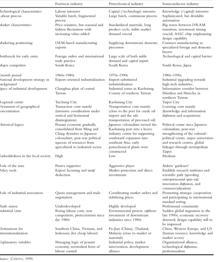 Table 3. The formation of the three regional industries in Taiwan
