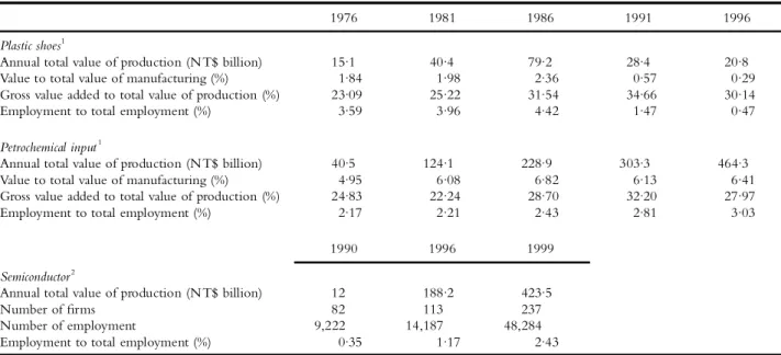 Table 1. Economic performance of the three industries studied