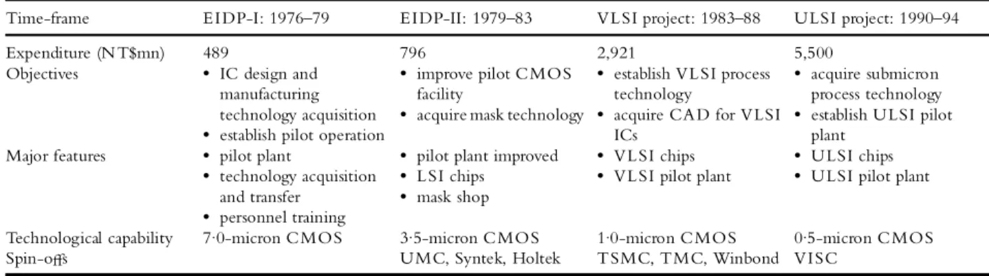 Table 2. Public R&amp;D projects for IC industry