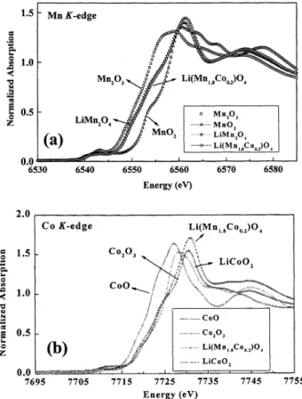 Fig. 4. (a) Mn K-edge XANES spec tra and (b) the sec - -ond-derivative spec tra of Li(Mn 2-x Co x )O 4  (0  x   0.4) in the range 6530-6580 eV