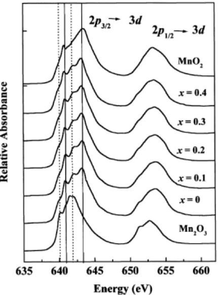 Fig. 5. Mn 2p-edge XANES spec tra of Li(Mn 2-x Co x )O 4