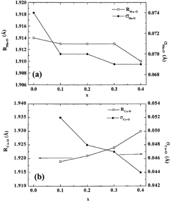 Fig. 8. Fou rier trans forms F(R) of the k 3 -weighted Co K-edge EXAFS spec tra of Li(Mn 2-x Co x )O 4  (0.1  x   0.4)