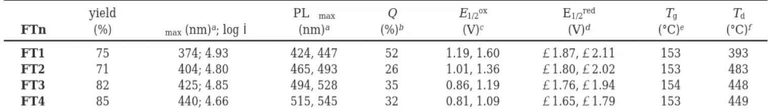 Table 1. Chemical Yields and Physical Properties of 9,9-Diphenylfluorene-Capped Oligothiophenes FTn FTn yield(%) λ max (nm) a ; log  PL λ max(nm)a Q (%) b E 1/2 ox(V)c E 1/2 red(V)d T g (°C) e T d (°C) f FT1 75 374; 4.93 424, 447 52 1.19, 1.60 -1.87, -2.1