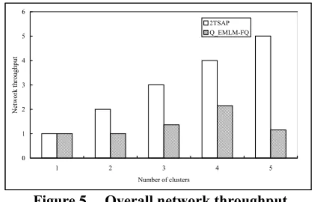Figure 5.  Overall network throughput 