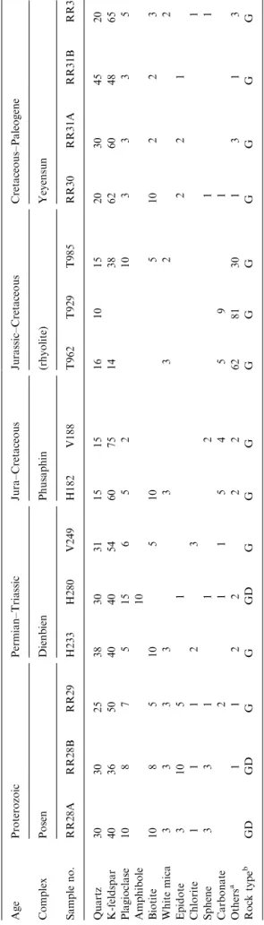 Table 12). Representative samples of these ®ve associ- associ-ations were collected. In Table 1, the general  infor-mation on the age, modal composition and rock type of the samples studied is given.