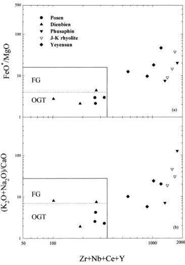 Fig. 3. (a) FeO  /MgO and (b) (K 2 O+Na 2 O)/CaO vs (Zr+Nb+Ce+Y) discrimination diagrams (Whalen et al., 1987) for granitic rocks from northern Vietnam