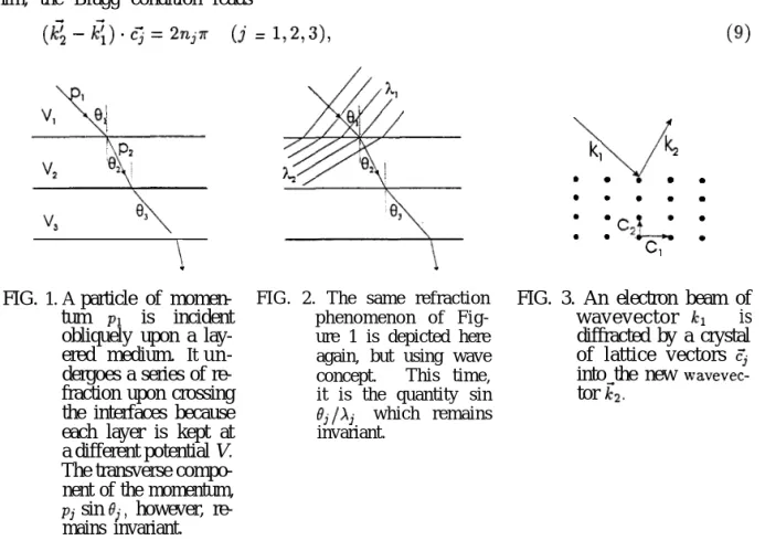 FIG. 2. The same refraction phenomenon of  Fig-ure 1 is depicted here again, but using wave concept