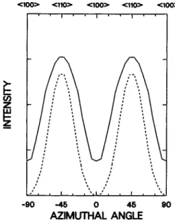 FIG. 3. Calculated dependence on azimuthal angle of Ag atoms sputtered with kinetic energies of between 220 and 240 eV from the first ~solid curve! and the second ~dashed curve! atomic layers of the Ag $100% surface due to bombardment of 2-keV Ar atoms at 