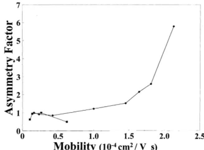 Fig. 3. Asymmetry factors of acids from the results shown in Figs.