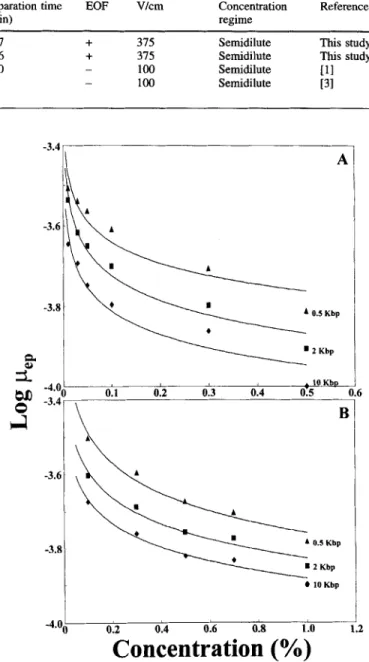 Figure 2.  Migration  rates  of  dsDNA  fragments  as  a  function  of  their  length