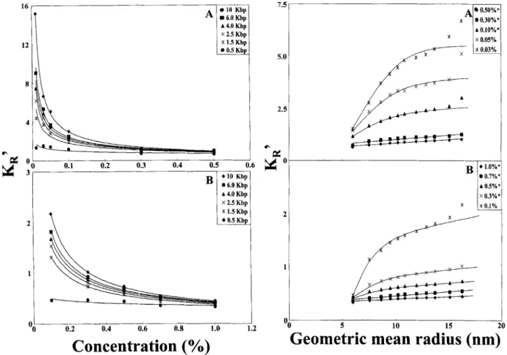 Figure  4.  Local  slopes  of  Ferguson  plots  as  a  function  of  PEO  concentration