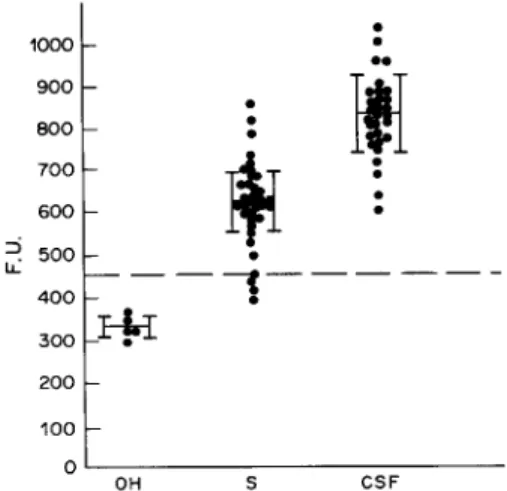 FIG.  5.  Double  antibody  sandwich  ELFA  detecting  circu-  lating  antigens  of  mol.wt  91,000  in  sera  (S)  and  cerebrospinal  fluids  (CSF)  of  patients  with  eosinophilic  meningoenceph-  alitis
