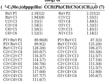 Table 4. Selected Bond Distances (Å) and Angles (deg) of (η 5 -C 5 Me 5 )(dppp)RudCCH(Ph)CH(CN)C(CH 3 ) 2 O (7) Ru-P1 2.341(2) Ru-P2 2.331(2) Ru-C1 1.943(8) C1-C2 1.55(1) C2-C3 1.55(1) O1-C4 1.49(1) C3-C4 1.54(1) O1-C1 1.33(1) C4-C5 1.50(1) C3-C13 1.45(1) 