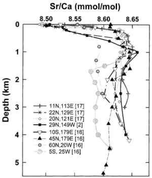 Fig. 1. Vertical pro¢les of Sr/Ca in the oceans. The locations for the two gray lines are at the Atlantic, the line with cross symbols at the South China Sea and others at the Paci¢c.