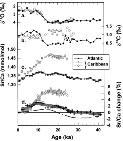 Fig. 5. Tracers versus age for the Atlantic and Caribbean cores. Ages are given in calendar years