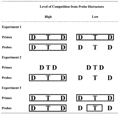 Figure 1. Illustrations of the manipulations of competition from probe distrac- distrac-tors by grouping in Experiments 1, 2, and 3
