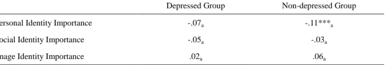 Table 3: Simple Correlation between Identity Importance and Depressed Symptom of Each Aspect of Identity in the Depressed versus the Non-depressed Group