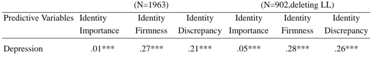 Table 5: Explained Variance in Multiple Regression Predicting Depression from Identity Importance, Identity Firmness, and Identity Discrepancy