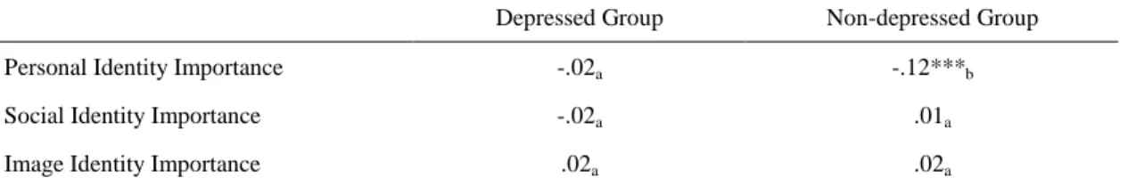 Table 6: Simple Correlation between Identity Importance and Depressed Symptom of Each Aspect of Identity in the Depressed versus the Non-depressed Group